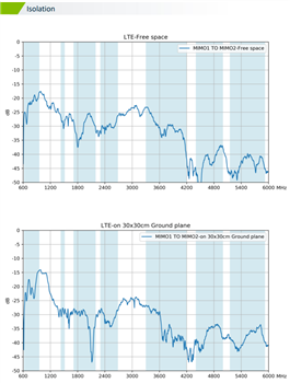 Chart - Taoglas MA351 Steedan 2-in-1 Magnetic-Mount Combo Antenna